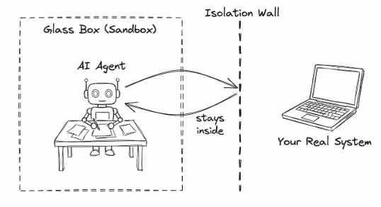 OpenSandbox 为每个 AI 智能体提供自己的干净、隔离的工作空间。把它想象成一个玻璃盒子。