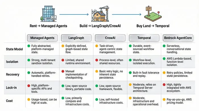 五个代理平台在五个架构维度上的比较表，用绿色/黄色/红色编码。
