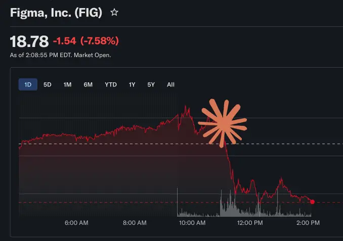 Figma stock plunging down because of Claude Design announcement