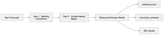 转录增强流程图