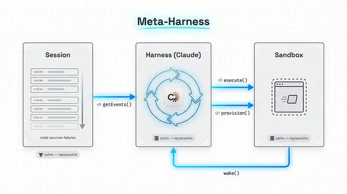Claude托管Agent架构图，具有三个独立组件：会话、挽具、沙箱，由API接口连接。