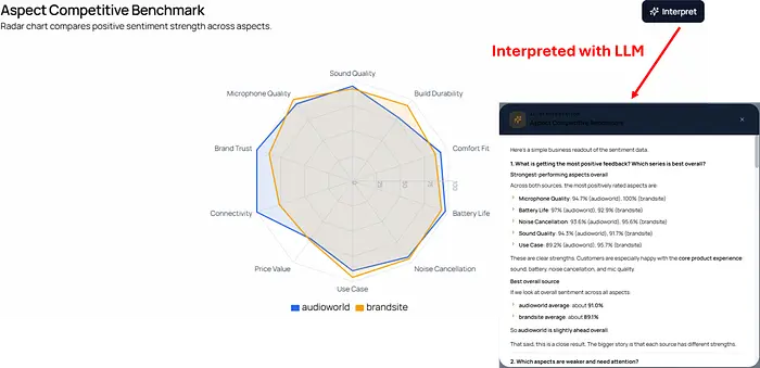 两个供应商（来源）的竞争基准 - 作者图片