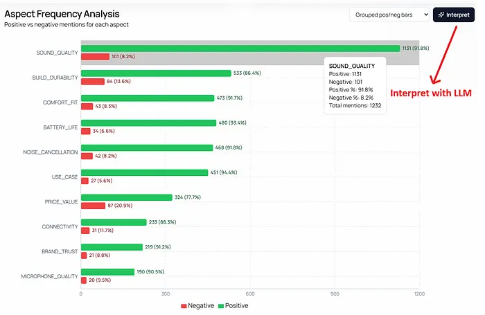 方面频率分析图，附有用LLM解释的选项（作者图片）