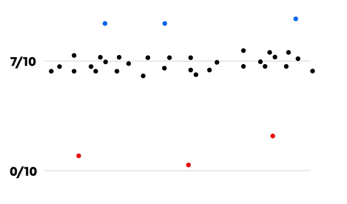 When the entire industry sits on a similar level, there will be a need to differentiate and go above and beyond