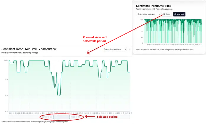 可选择时段的图表缩放视图以分析趋势（作者图片）