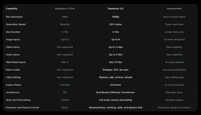 Seedance 2.0 相较于上一版本的能力提升