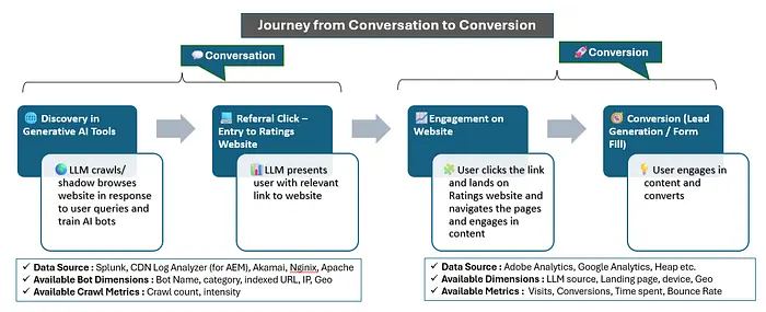 典型用户旅程与数据来源