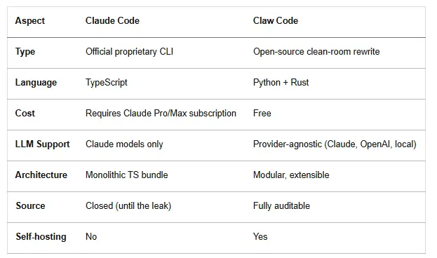 Claw Code 对比 Claude Code