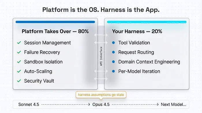 显示托管平台（80%基础设施）和团队挽具（20%领域逻辑）之间责任划分的图表。
