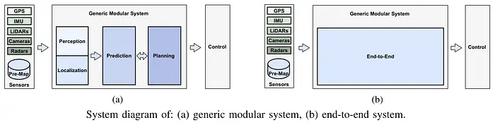 模块化流水线结构和端到端结构的系统图 [4]。