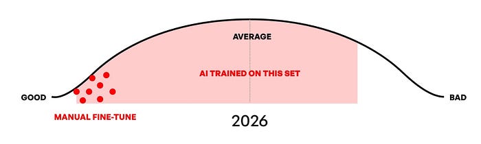 AI outputs are Average+ because that's what it trained on