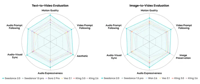 T2V 和 I2V 任务的整体性能对比。Seedance 2.0 在所有三个生成任务的每个评估维度上都全面超越了所有竞争模型。