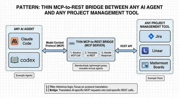 模式：任何AI代理和任何项目管理工具之间的薄MCP-to-REST桥梁