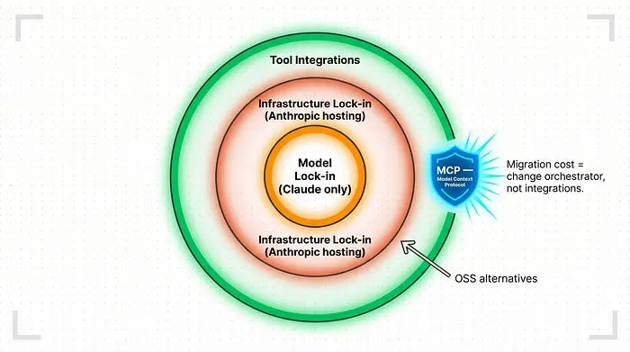 三个供应商锁定层图，MCP中和工具层。