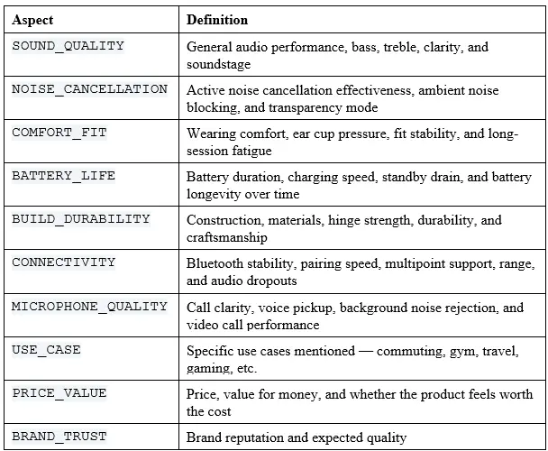 为耳机示例数据集定义的方面（作者图片）