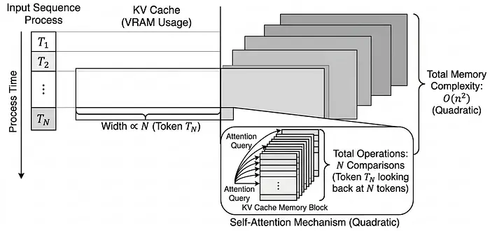 KV Cache 内存占用