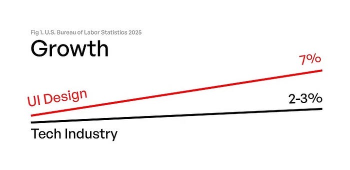 growth of designer roles in 2025