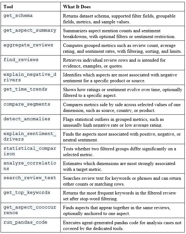 AI代理使用的工具（作者图片）