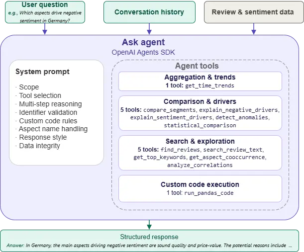 使用12个工具回答评论/情感数据问题的AI代理架构（作者图片）