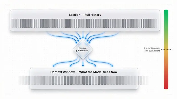显示会话（完整历史）和上下文窗口（过滤视图）之间差异的图表，带有上下文腐烂梯度。