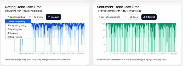 随时间变化的评分和情感趋势（作者图片）