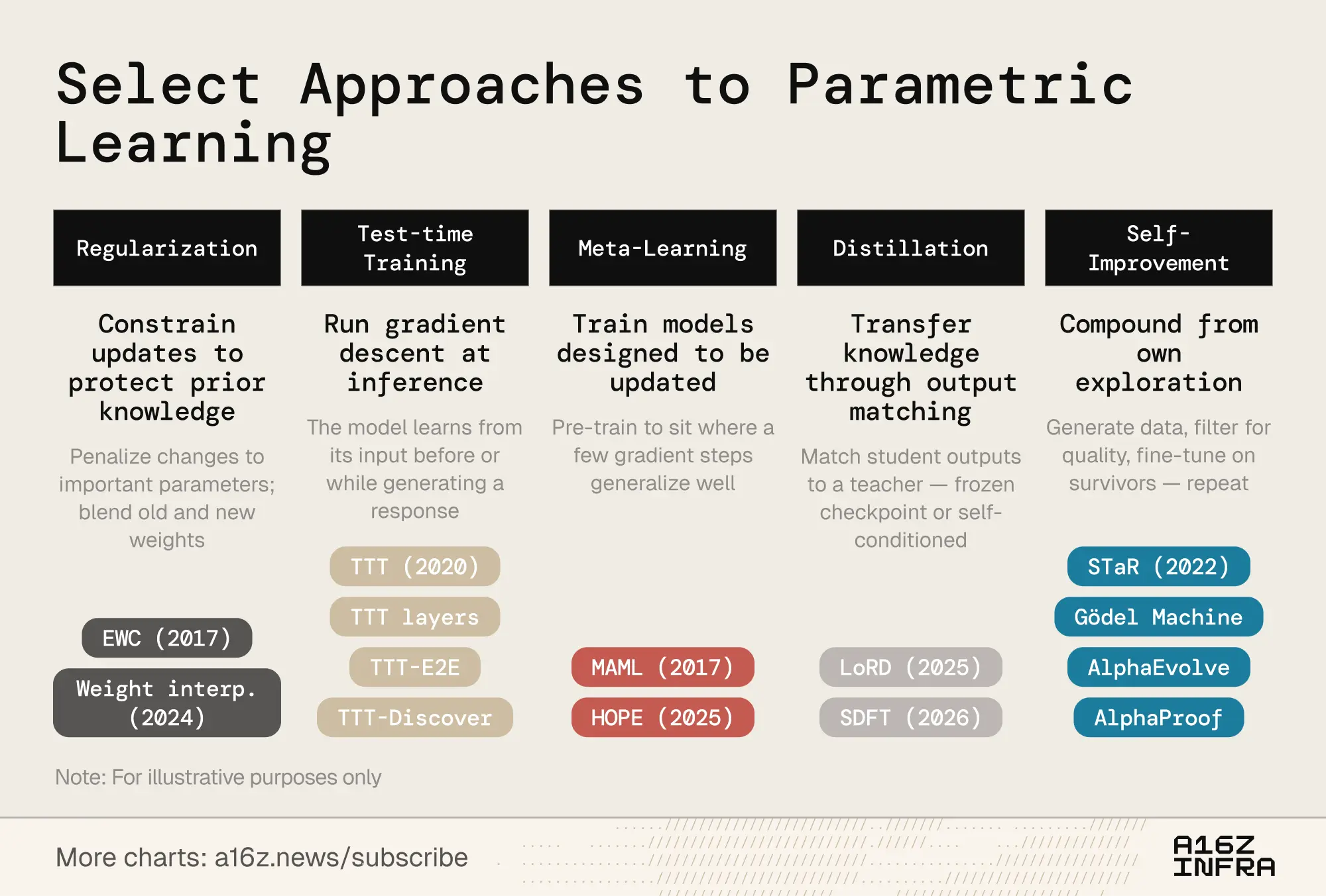 参数化学习的选定方法