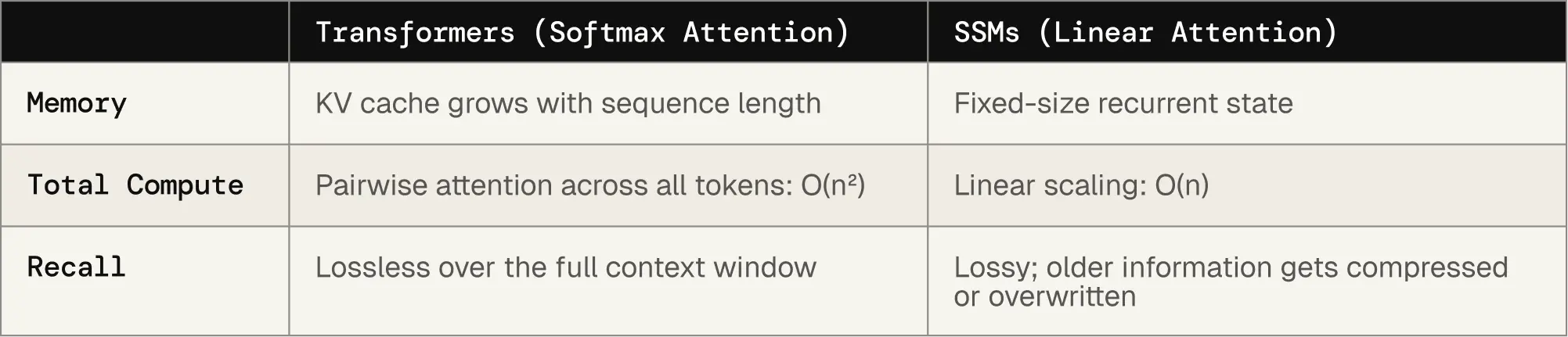 Transformers vs. SSMs