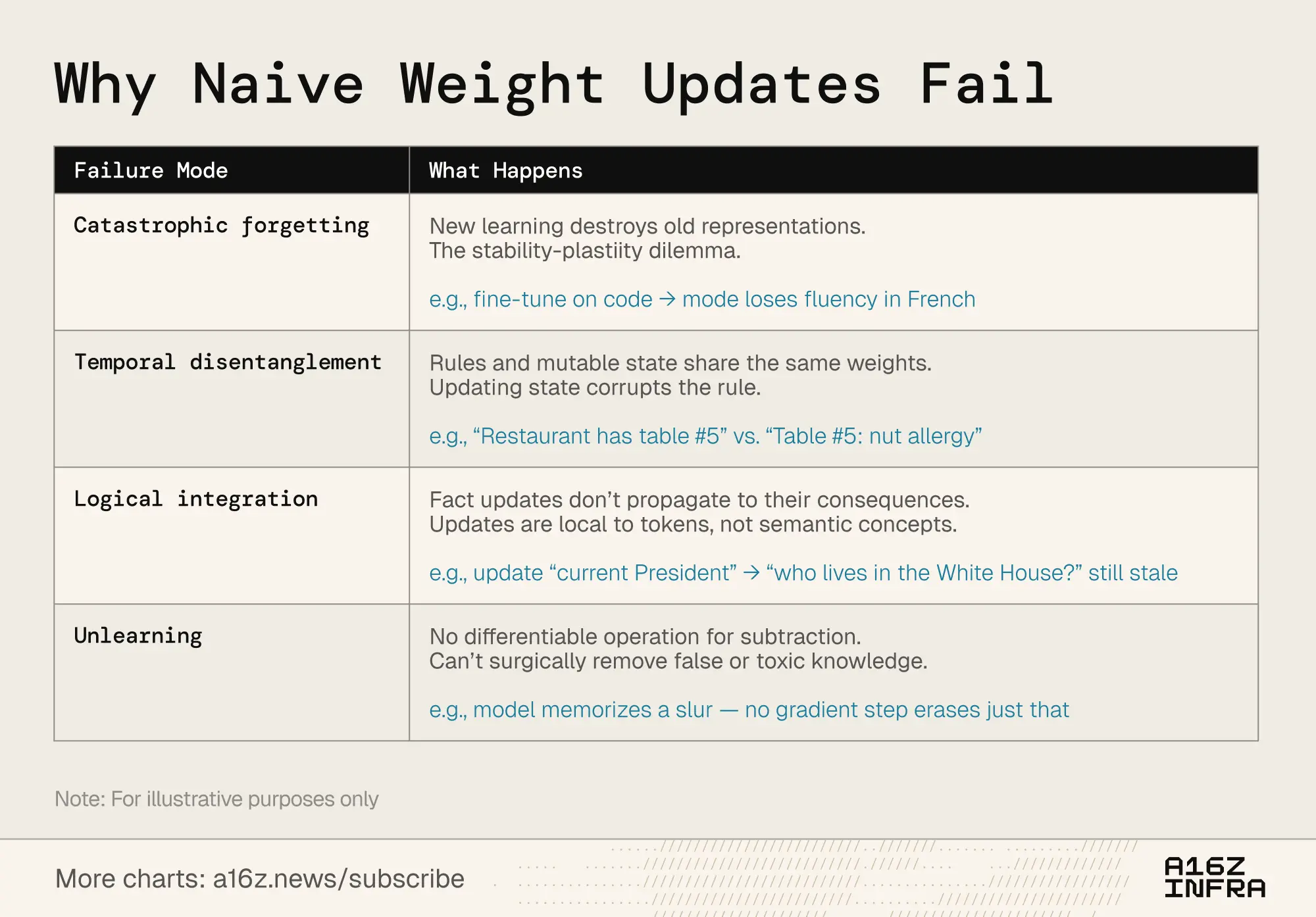 为什么朴素权重更新会失败