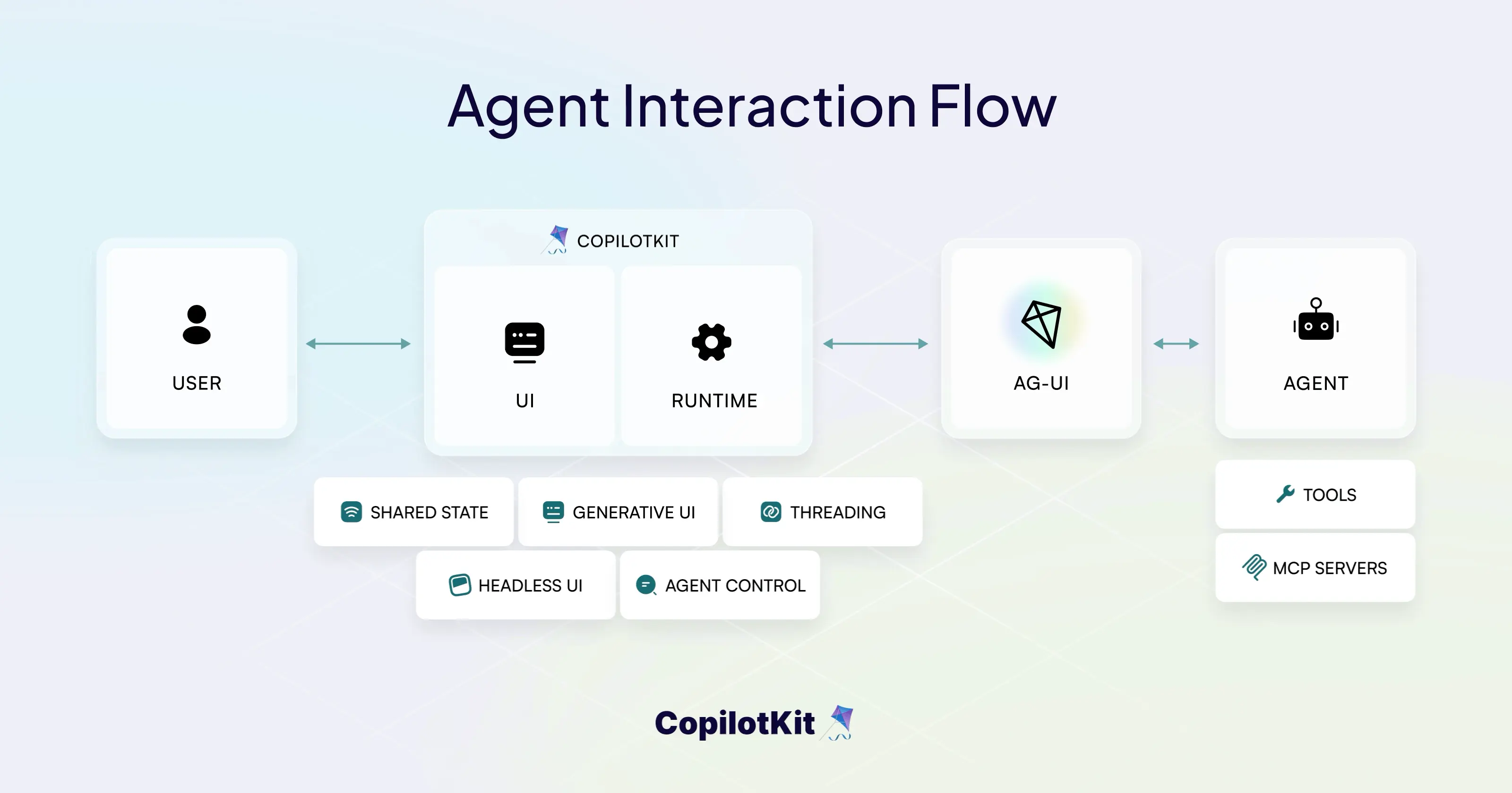 智能体交互流程