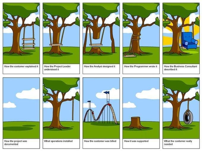 Classic issues of software projects relate to communication issues