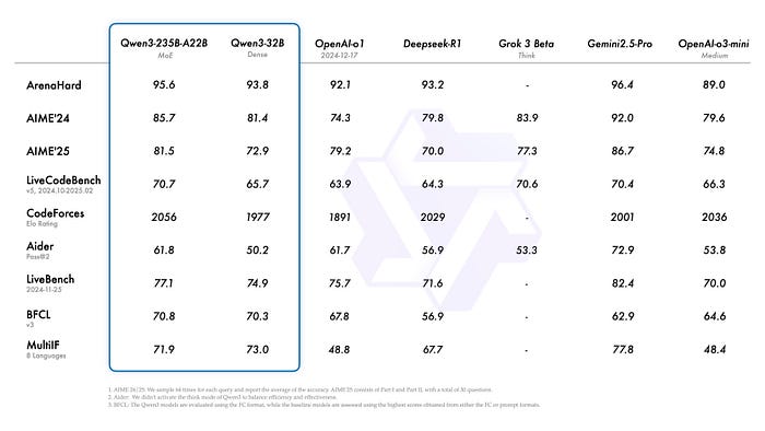 Qwen3 benchmark details