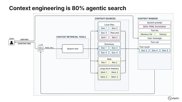 Agentic Search for Context Engineering