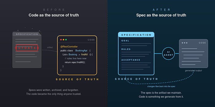 Spec as source of truth