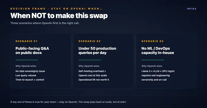 何时不从OpenAI替换到自托管Llama 3的决策框架——三种OpenAI优先仍然是正确选择的场景:场景1 面向公众的公共文档问答(无主权问题,查询量低),场景2 每天少于50个生产查询(自托管开销超过OpenAI成本),场景3 没有内部ML或DevOps能力(Llama 3加vLLM加GPU管理需要真正的工程所有权)。