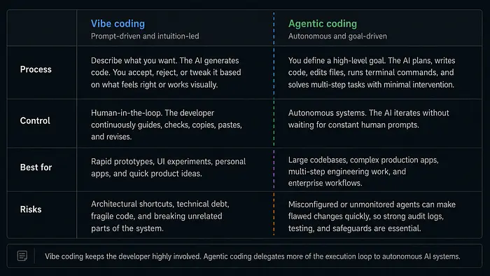 Vibe coding vs Agentic coding. 图片作者：Jim Clyde Monge