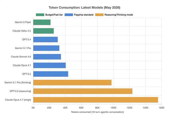 Token消耗对比图