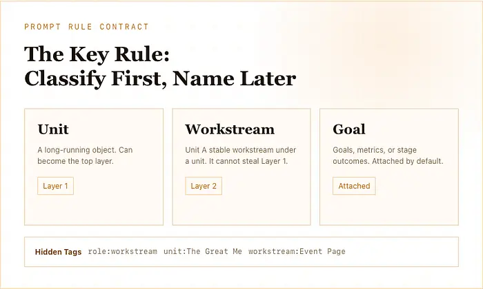 一个提示词规则契约解释了在生成事件标题之前 Unit、Workstream 和 Goal 的角色。