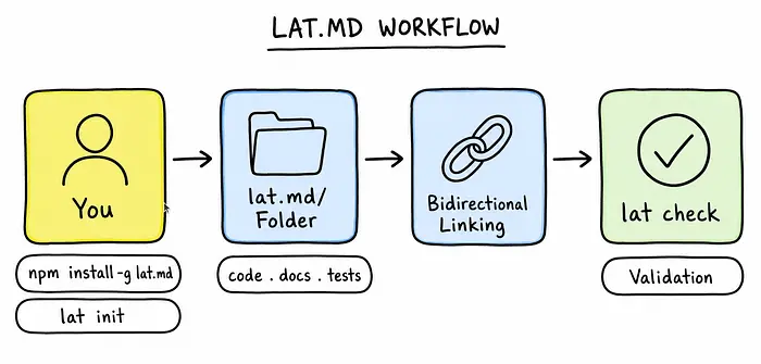 Why Simple Docs Fail