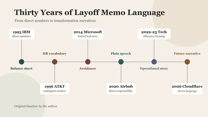 展示裁员备忘录语言如何从1993年的直接财务语言演变到2026年AI时代转型语言的时间线