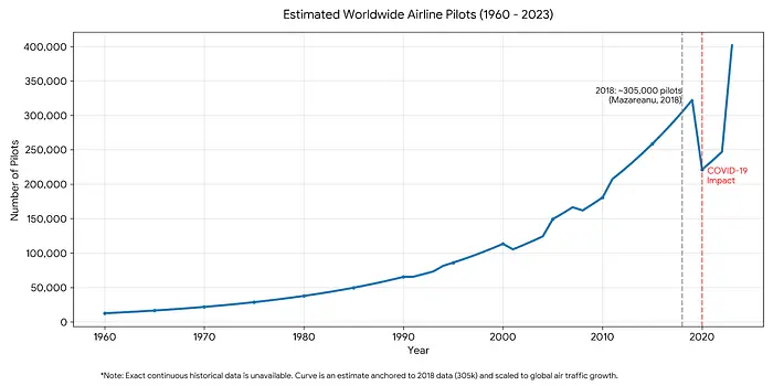 Growth of airline pilots since 1960