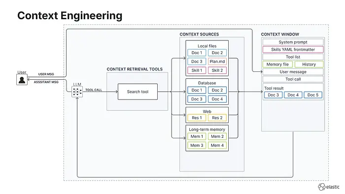 Context Engineering