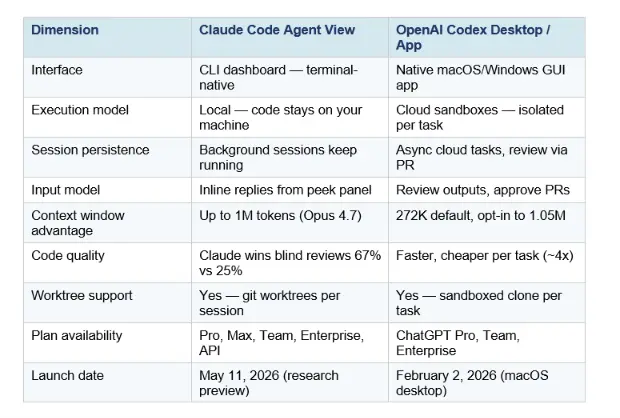 Agent View vs Codex