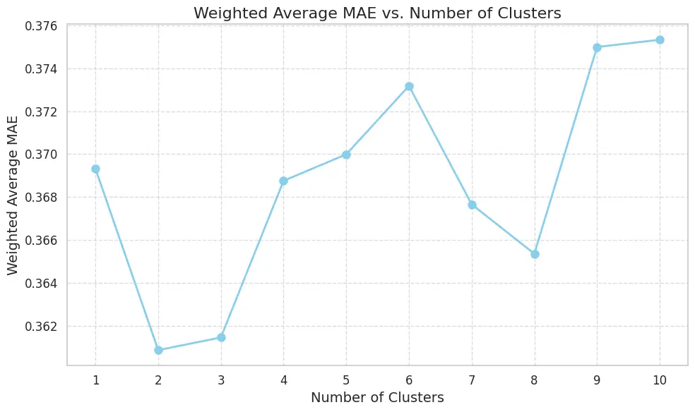 Cluster approach