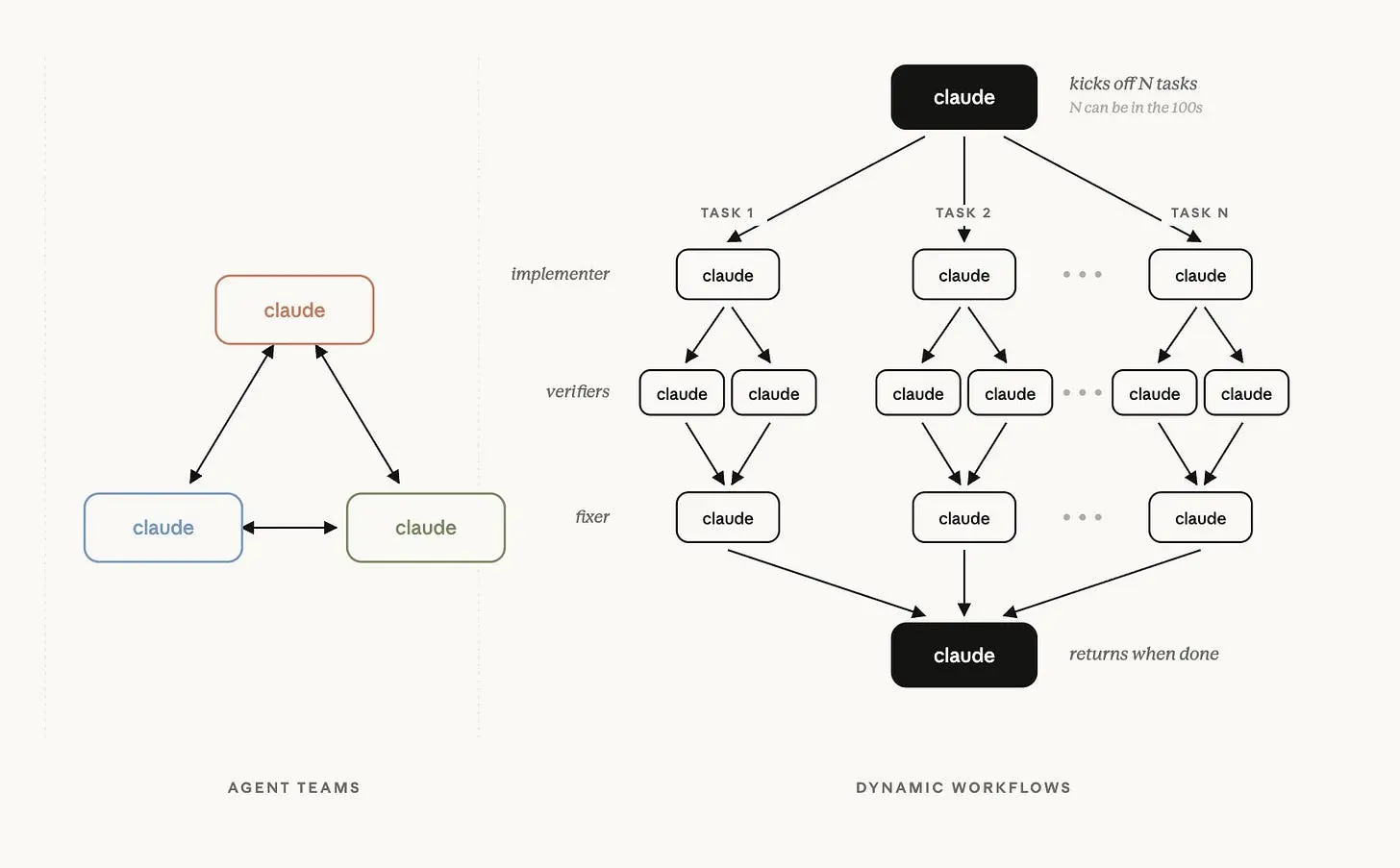 Claude Code Dynamic Workflows