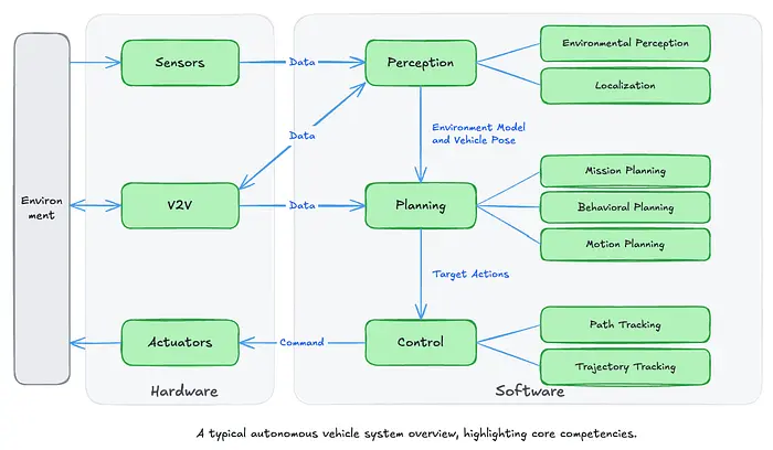 AV Pipeline