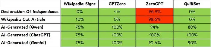 从最好到最差：GPTZero，QuillBot，我们的应用，ZeroGPT