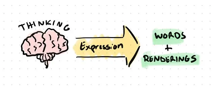 Hand on diagram showing a brain with a label thinking, and an arrow labeled expression pointing to words and rendering