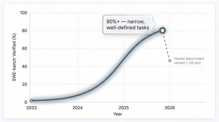 显示2023年至2026年编码代理在真实任务上有效性增长的图表,标明了范围。