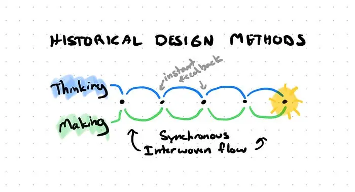 Diagram showing thinking and making interwoven with circular patterns overlapping