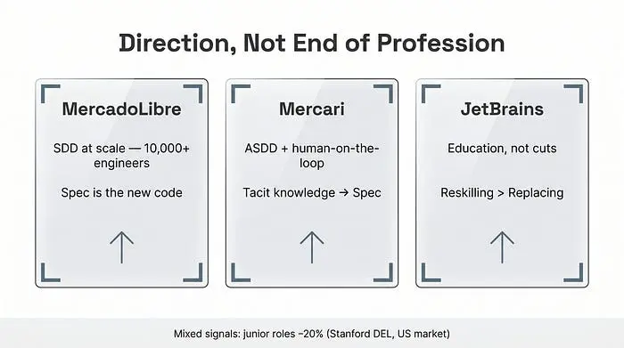 三家公司的比较(MELI、Mercari、JetBrains),展示了开发者角色的变化而非职业的消失。